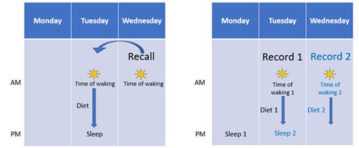 The figures depict the sequence of activities captured when respondents complete a dietary record or a dietary recall with the Sleep module – i.e., 1) what sleep period is captured and 2) the sequence of sleep questions in relation to dietary intake. In the recall graphic: Because recalls collect dietary information from the previous day, Monday is the dietary intake date and Tuesday is the reporting date. On Tuesday, the participant recalls and reports information on time of waking and sleep quality on Monday (sleep answers 1-2) before dietary intake, diet throughout the day, and on sleep after dietary intake from Monday evening (sleep answers 3-7) through Tuesday morning (sleep answers 8-12). Note that the participant could have eaten after getting in bed or sleep onset. In the record graphic: Because records collect dietary data in real time, Tuesday is both the dietary intake date and reporting date. On Tuesday, the participant reports information on the sleep period from Monday evening (sleep answers 3-7) through Tuesday morning (sleep answers 8-12) before dietary intake and diet throughout the day on Tuesday. Note that participant could have eaten before getting out of bed.
