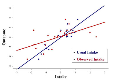 Figure 2: Scatterplot containing sample data. The x-axis is labelled "Intake" and the y-axis is "Outcome". Data points in two colors represent "Usual Intake" and "Observed Intake". A line drawn through the "Usual Intake" points rises from about (-2.9, -3.2) to about (3.1, 3.1). A line drawn through the "Observed Intake" points rises less sharply, from about (-3.0, -1.3) to about (3.1, 1.2).
