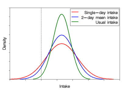 Figure 1: Bell curve containing sample data. The x-axis is labelled "Intake	" and the y-axis is "Density". There are three lines. "Single-day intake " is the shortest and widest. "2-day mean intake	" is somewhat narrower and taller. "Usual intake " is the narrowest and tallest. A dotted vertical line appears two-sevenths of the way in from the left edge of the chart.