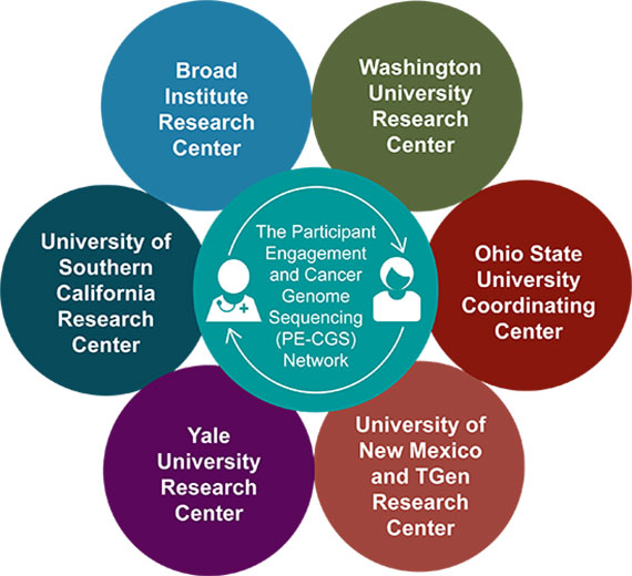 The PE-CGS Network is made up of one Coordinating Center and multiple Research Centers