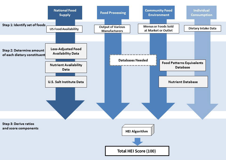 Figure 1: summarizing the three steps for deriving HEI scores across each of the four levels of the food stream. Read the following sections for a complete explanation.