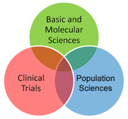 Three overlapping circles for Basic and Molecular Sciences, Clinical Trials and Population Sciences
