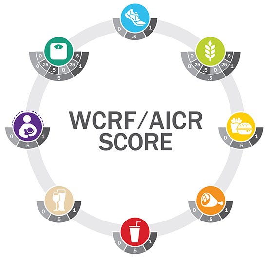 The WCRF/AICR Score is a standardized scoring system to assess adherence to the 2018 WCRF/AICR Cancer Prevention Recommendations. The Score includes eight of the ten Cancer Prevention Recommendations; the inclusion of breastfeeding is optional. 1 point is awarded for meeting, 0.5 points for partially meeting and 0 points for not meeting a recommendation. The Score components are weighted equally. A higher Score reflects greater adherence to the Recommendations.